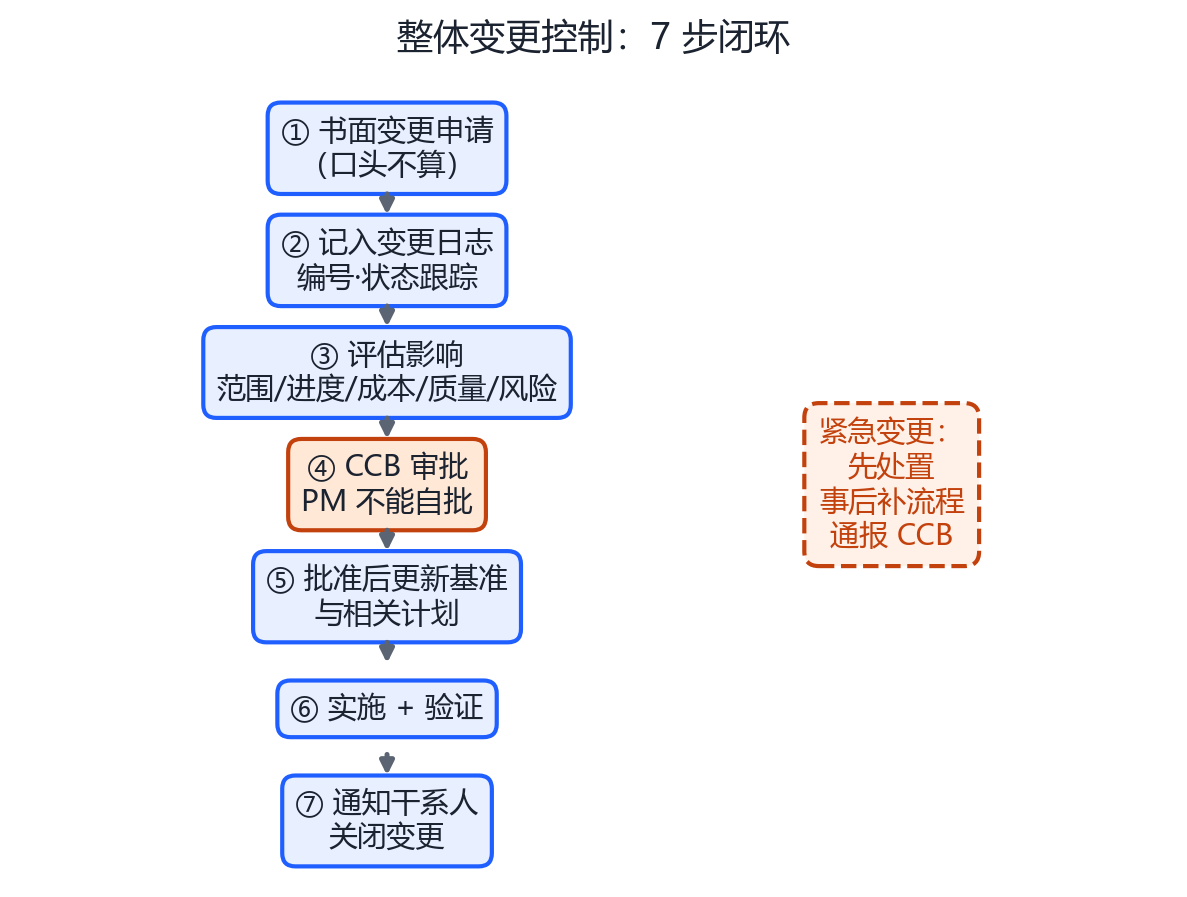 整体变更控制7步流程图
