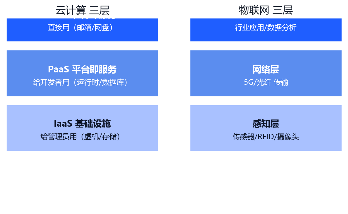 云计算与物联网三层架构图