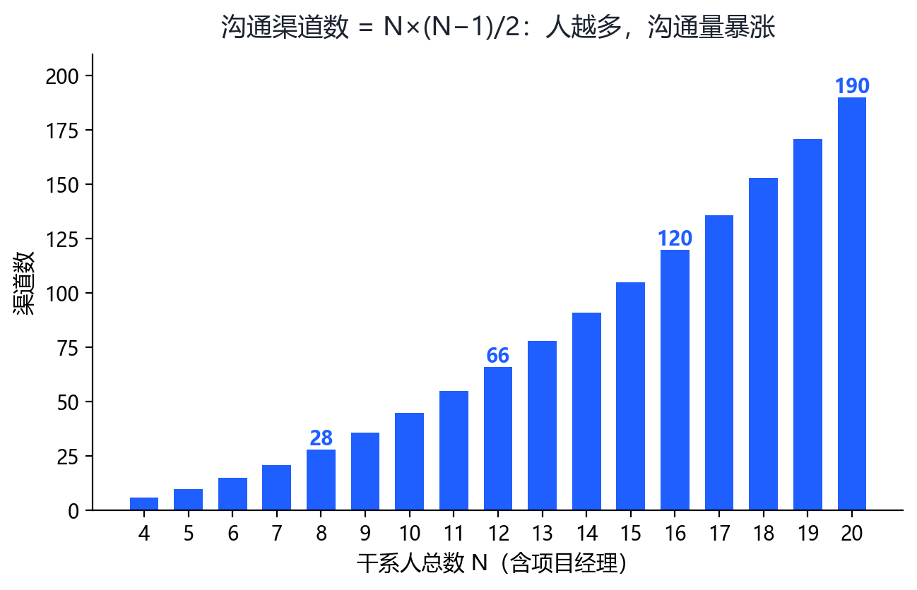 沟通渠道数随人数增长柱状图