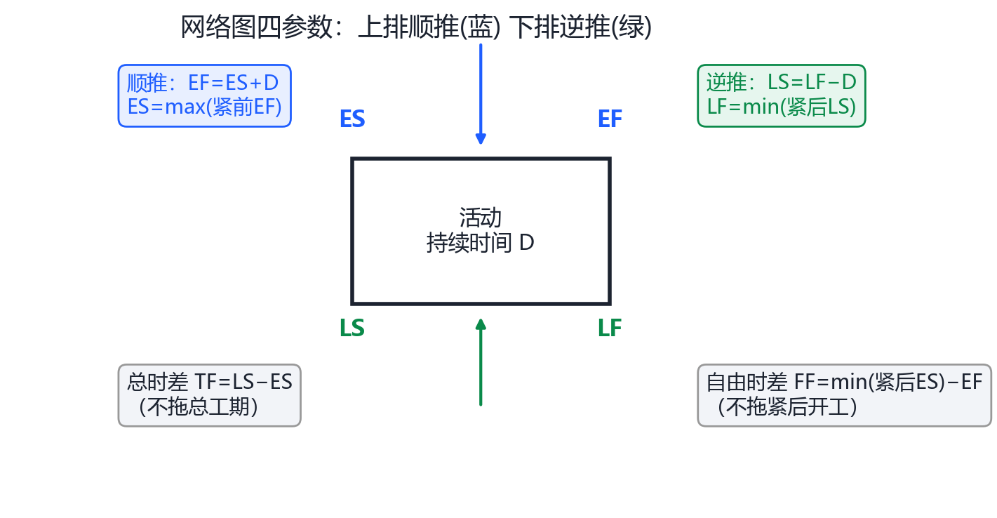 网络图四参数位置图
