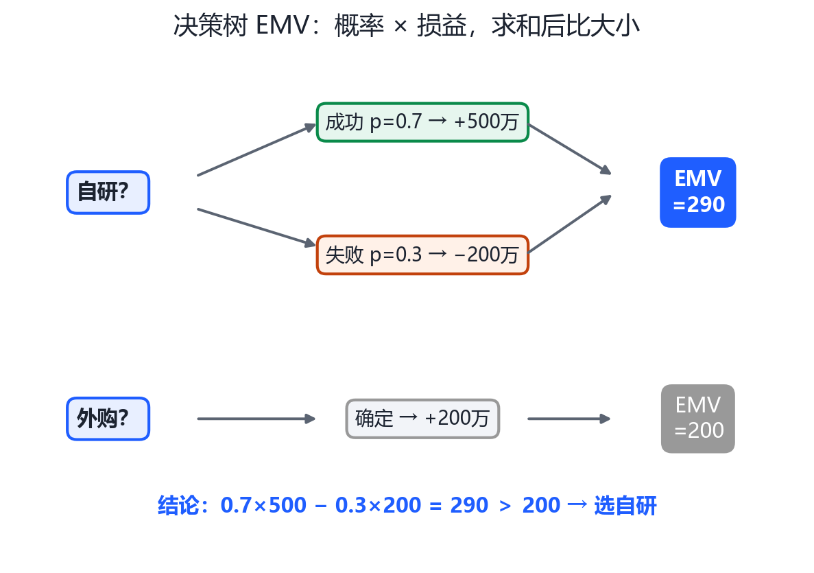 决策树EMV示例图