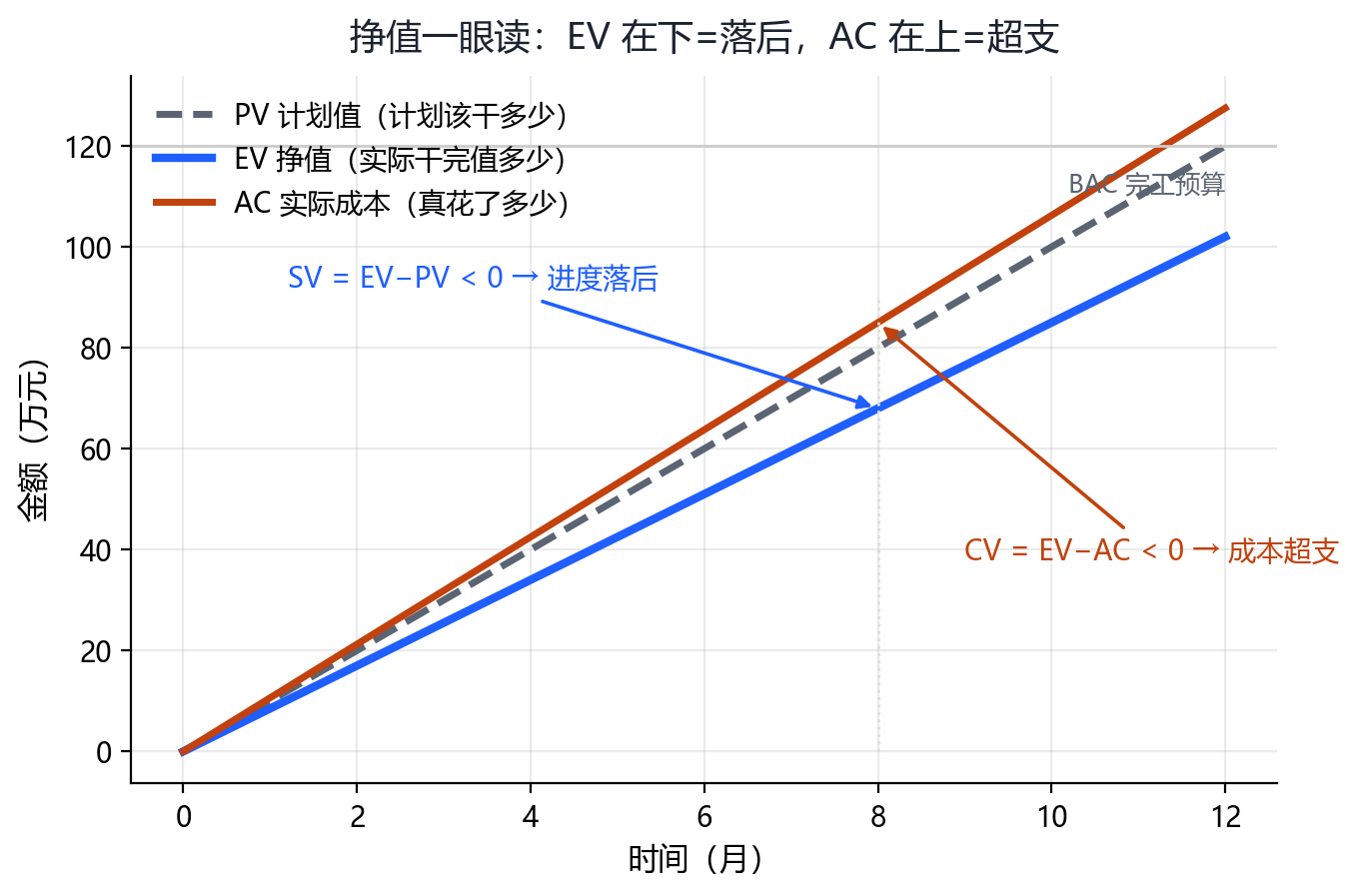 挣值三曲线图