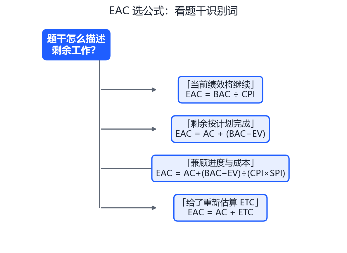 EAC公式选择决策图