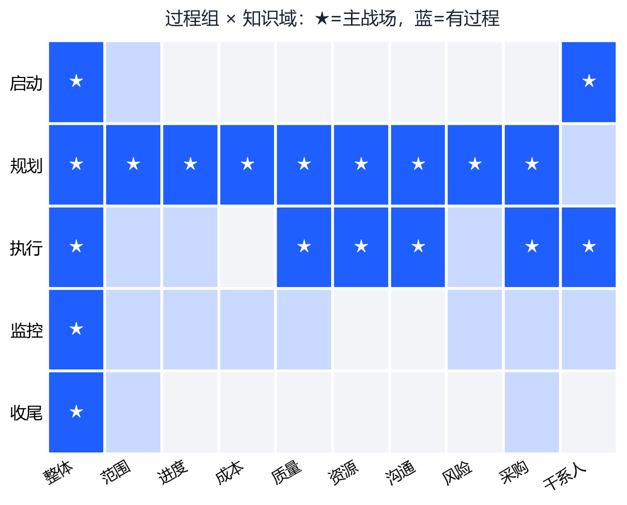 过程组×知识域热力矩阵