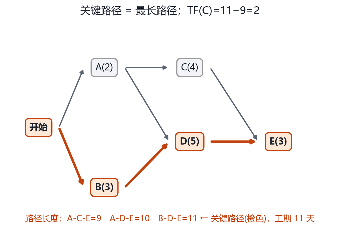 前导图关键路径示例