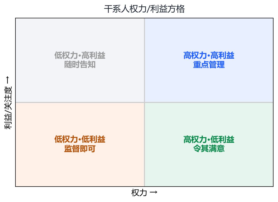 干系人权力利益方格
